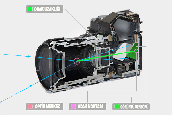 focal-lenght-nedir